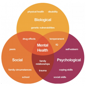 Cancer, Anxiety mental health issues